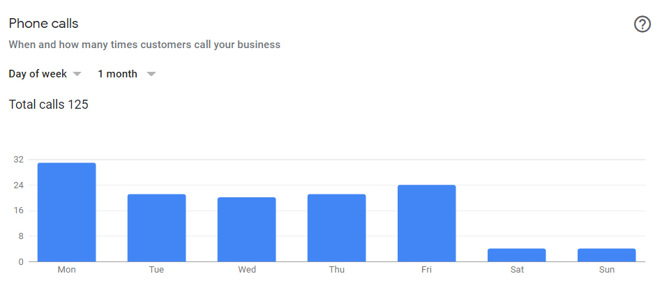 Blue bar graph of Google My Business Insights for Phone Calls showing what days have the highest phone call volume
